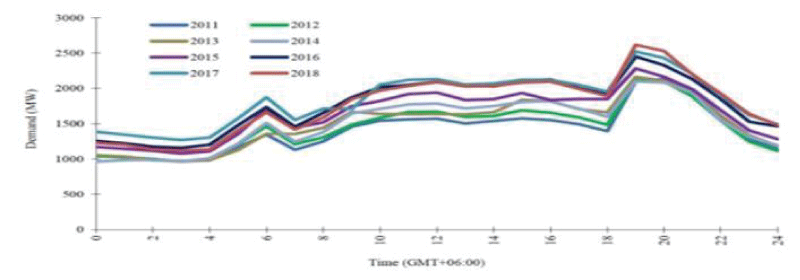 Load Curve in Sri Lanka.