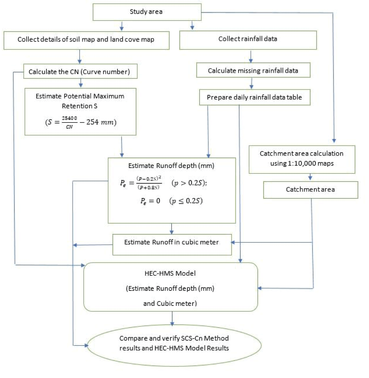 Methodology flow chart.