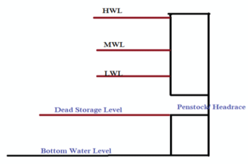 Lifetime of a reservoir.