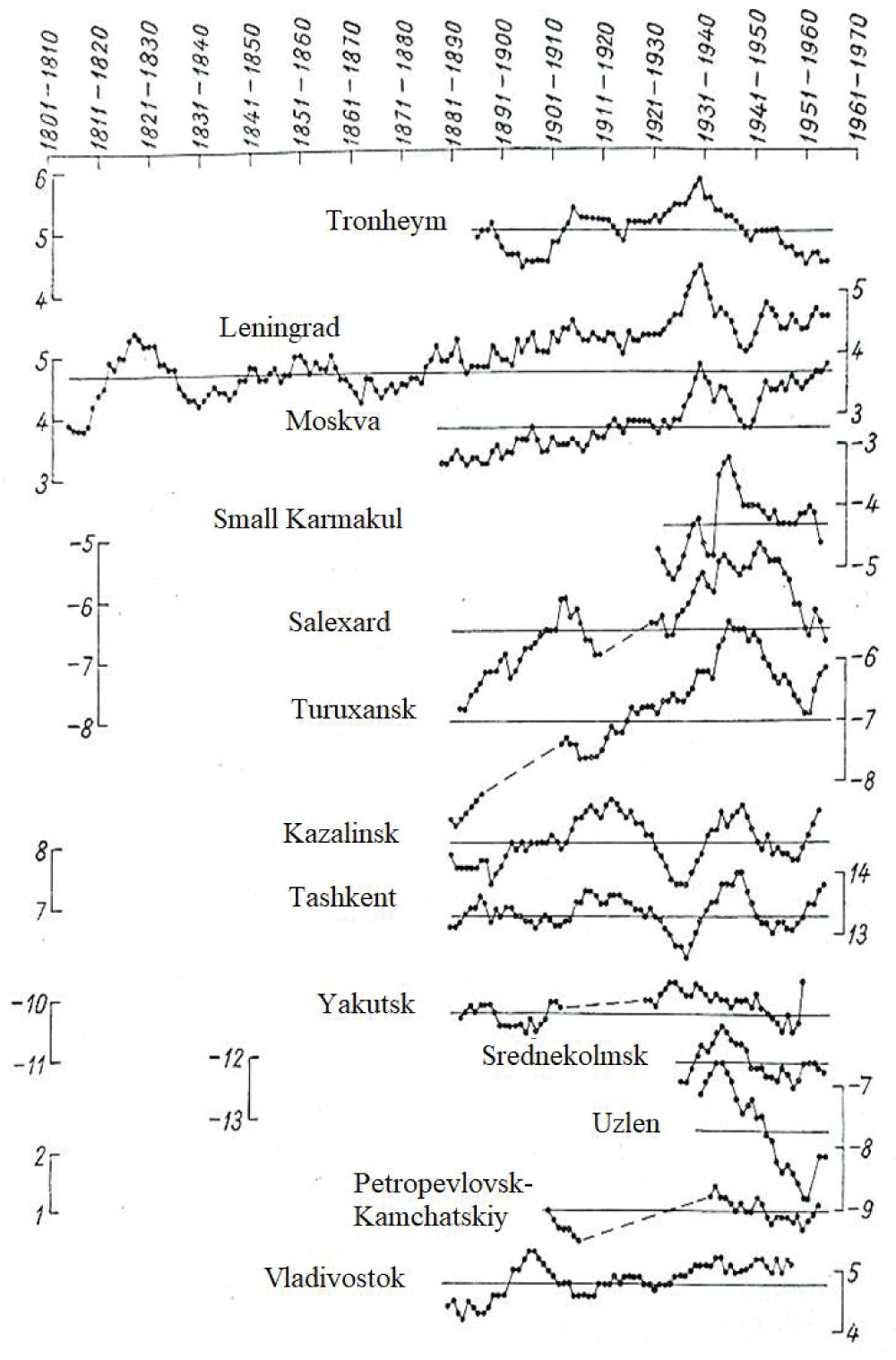 Moving 10-year average temperatures, years.