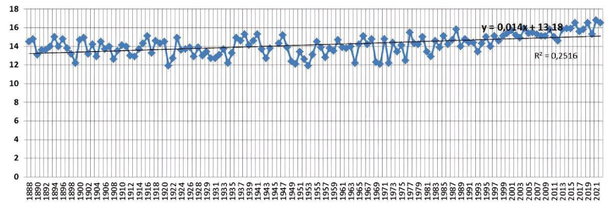 Average annual air temperature at the Tashkent observatory.