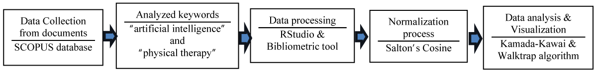 Five steps of data collection, analysis, data processing, normalization, and clustering processes on data mining analysis with a Bibliometric tool.