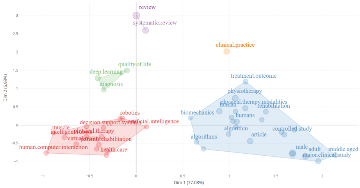 Network clustering visualization with a Walktrap distance algorithm of 46 subdisciplines from 174 cited documents.