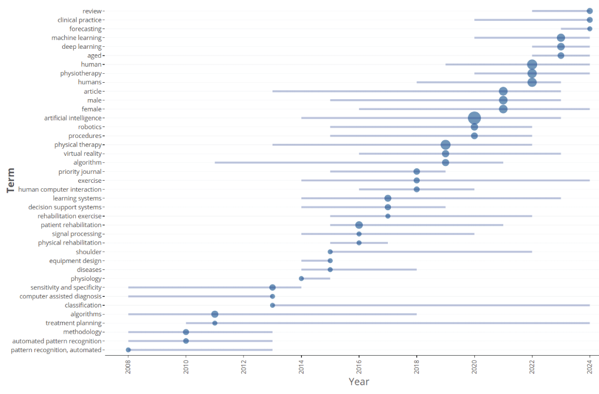 Trend research from the words’ frequency from 2008 to 2024.