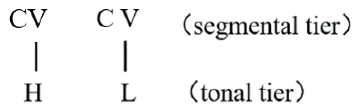 Association lines illustrate the CV́ CV structure. In a CV́ CV structure, a high tone (H) is associated with the first syllable and a low tone (L) with the second, creating a clear tonal pattern.