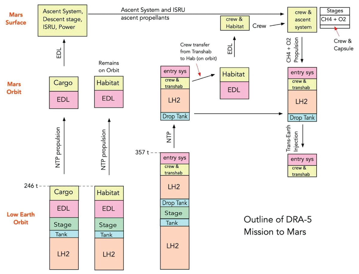 Schematic view of the DRA-5 mission to Mars [5].