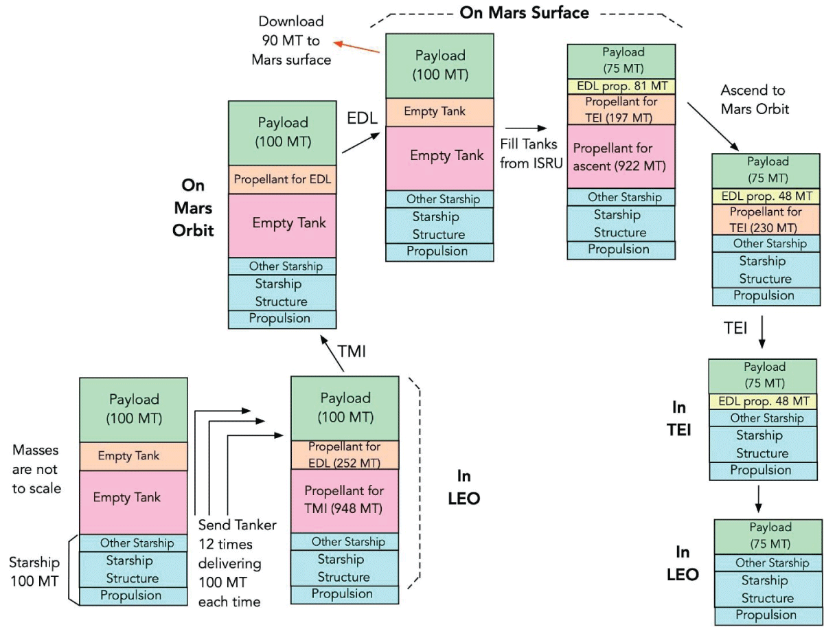 Outline of a crewed Starship assembly in LE, TMI, Mars orbit insertion, EDL to Mars surface, refueling on Mars, liftoff to Mars orbit, and TEI toward Earth [20,21].