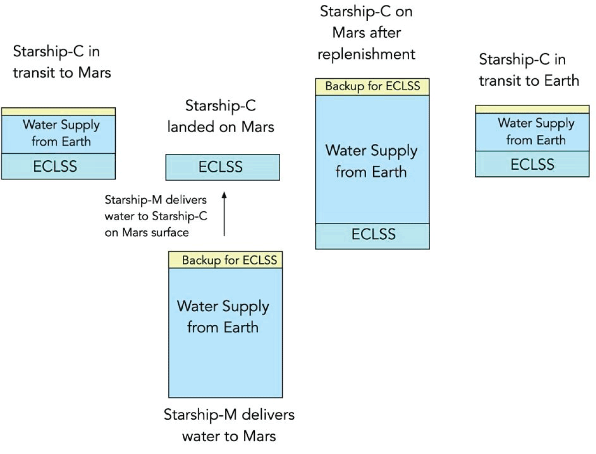 Sequence of water delivery [19].