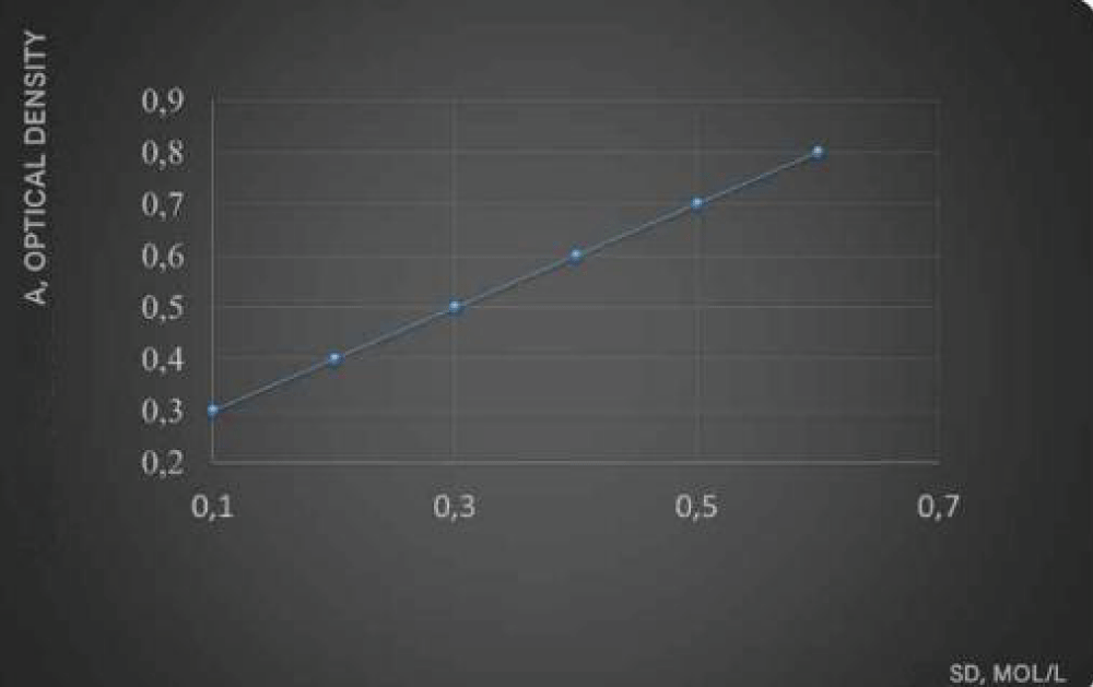 Effect of copper sulphate concentration on optical density.