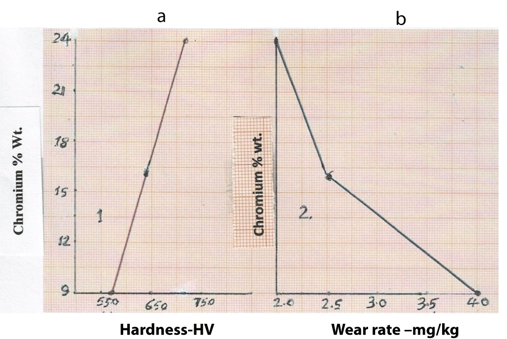 a) Relation between Cr% and Hardness – HV. b) Relation between Cr% and Wear rate (mg/kg). b shows that the wear rate in alloy BC26 is lower when Cr is in a higher range of 16% to 24%.