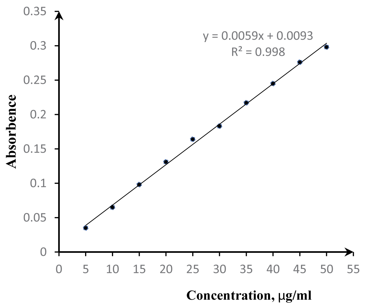 Dependence of the optical density of the Pb(II) complex with the AB/PPD-1 matrix on the Pb2+ concentration (V = 100 ml, m = 0.2 g AB/PPD-1 matrix, pH = 6.5 ± 0.5, T = 20 ± 2 °C), t = 20 min).