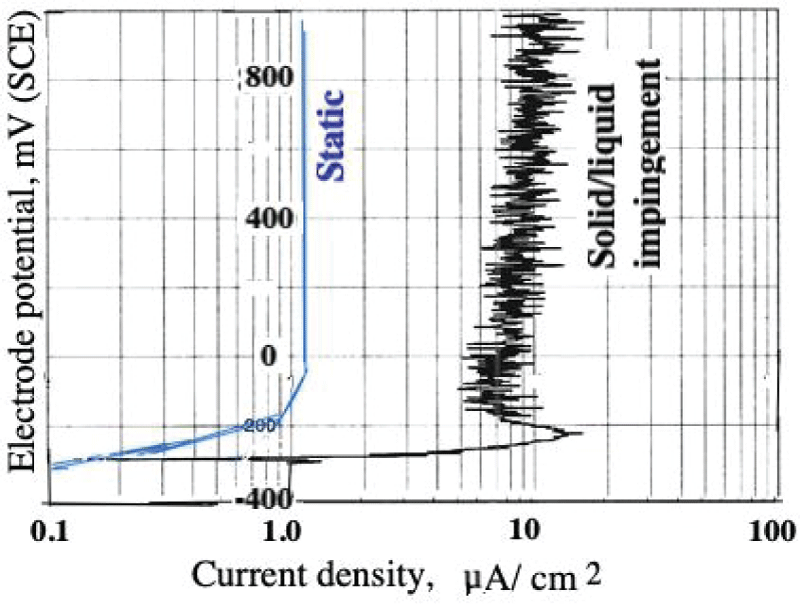 Comparison of anodic polarisation of TiG2 in static water (left, blue plot) with that undertaken at the termination of 16 hours of solid/liquid erosion-corrosion (right, black plot).