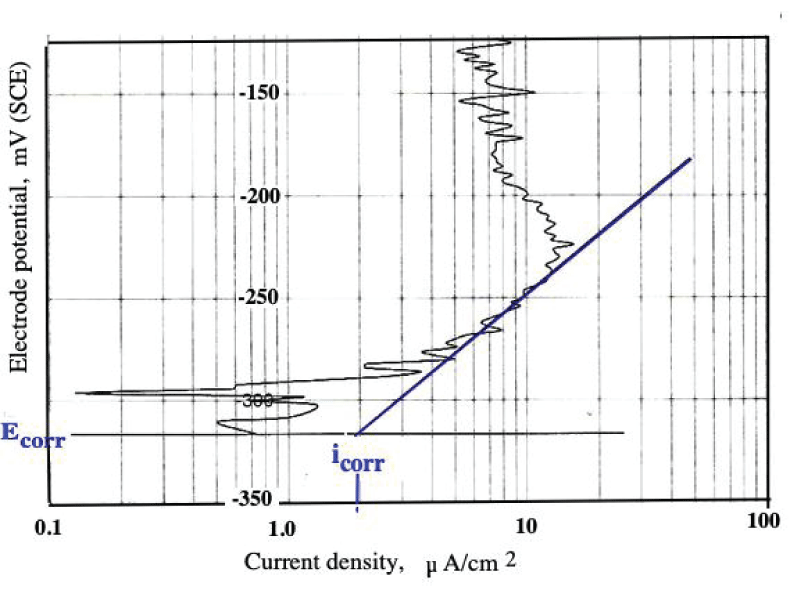 Enlargement of the lower region of anodic polarisation of TiG2 at the termination of 16 hours of solid/liquid erosion-corrosion. Blue construction line illustrating Tafel extrapolation procedure to provide an estimate of icorr.