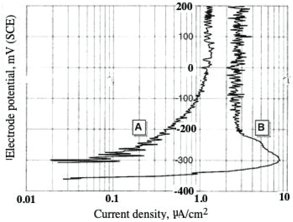 Anodic polarisation plots of TiG2; (A) in static conditions; (B) outer segmented specimen under solid/liquid erosion corrosion conditions (see also Figure 14).