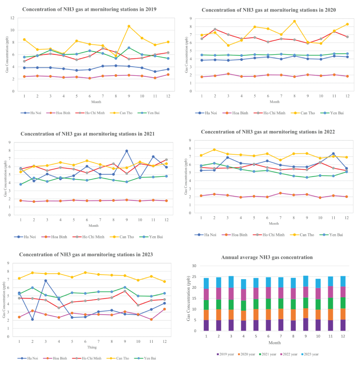 Changing of NH3 concentration at stations in Vietnam.
