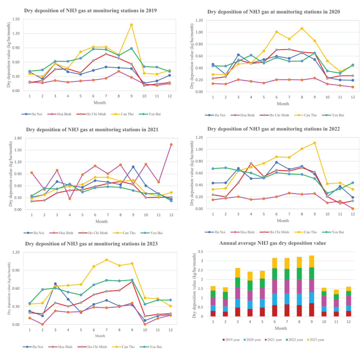 Changing of NH3 gas dry deposition at stations in Vietnam.