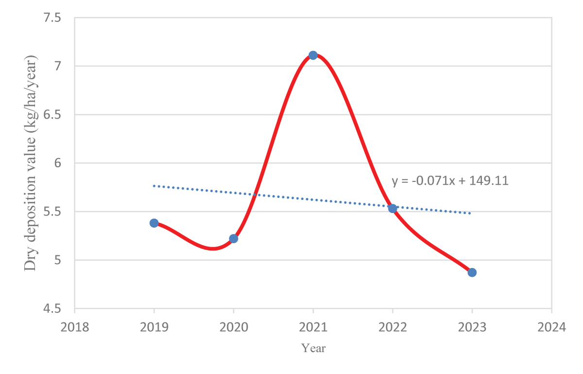 Trend of NH3 gas dry deposition in 1999-2023 year.