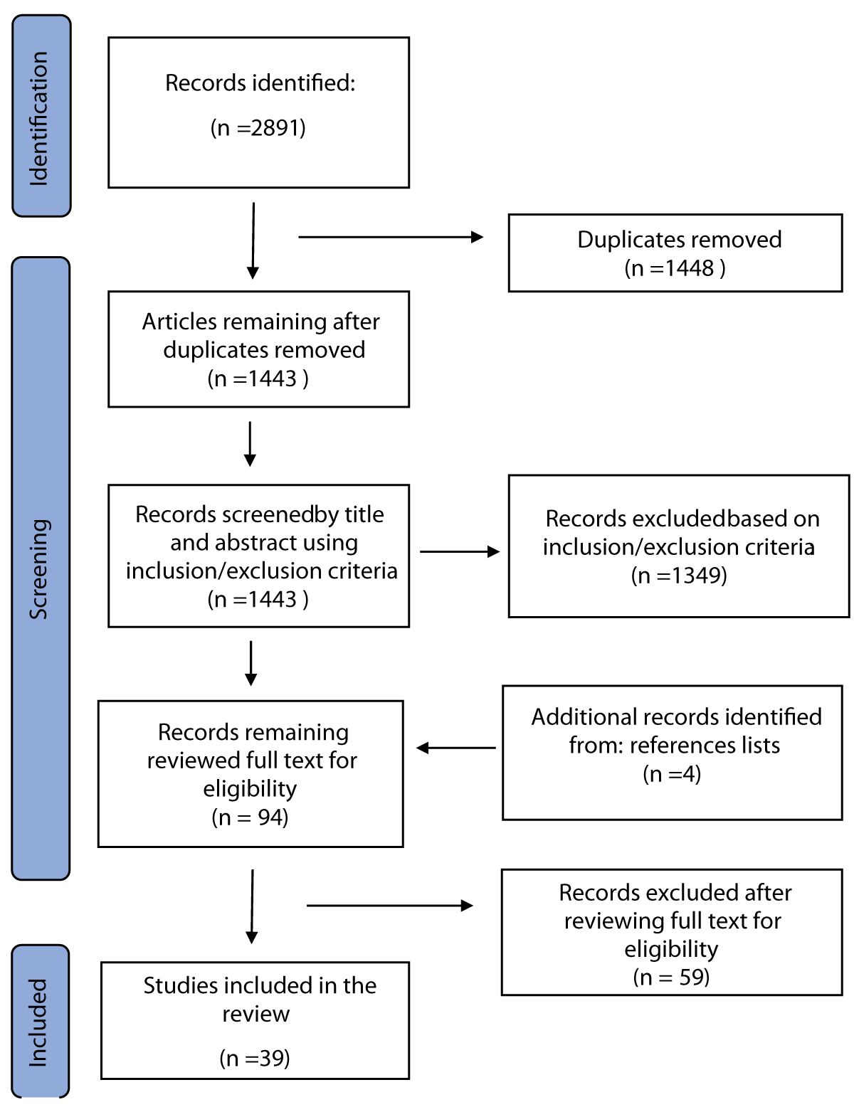 PRISMA (Preferred Reporting Items for Systematic Reviews and Meta-Analyses) flow diagram of inclusion/exclusion criteria.