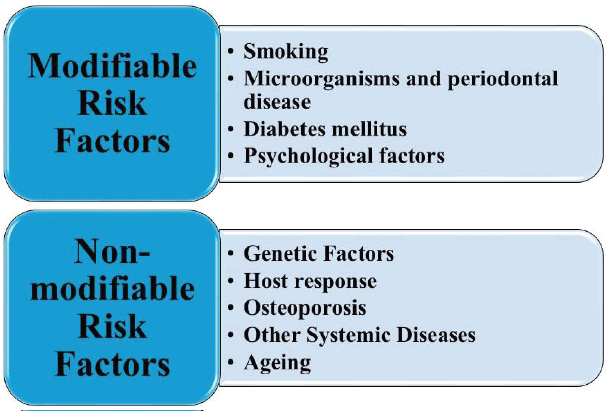 Risk factors for periodontitis. (Adapted from existing literature and created by authors using MS PowerPoint).