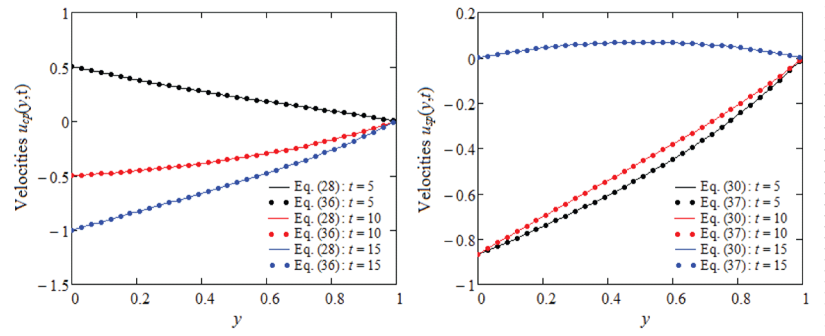 Equivalence of the expressions of ucp(y,t) and usp(y,t) given by relations (28), (36) and (30), (37) for β = 0.5, M = 0.7, ω = Π/3 and three values of the time t.