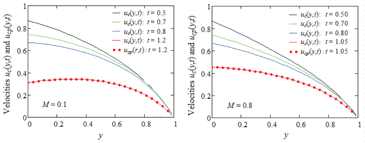 Convergence of starting velocity uc(y,t) from Eq. (27)1 to its steady state component ucp(y,t) for β = 0.2, ω = Π/3, two values of M and increasing values of time t.