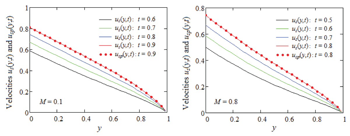 Convergence of starting velocity us(y,t) from Eq. (27)2 to its steady state component usp(y,t) for β = 0.2, ω = Π/3, two values of M and increasing values of time t.