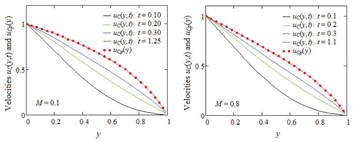 Convergence of starting velocity uC(y,t) from Eq. (38)1 to its steady component uCp(y) for  β = 0.2, ω = Π/3, two values of M and increasing values of time t.