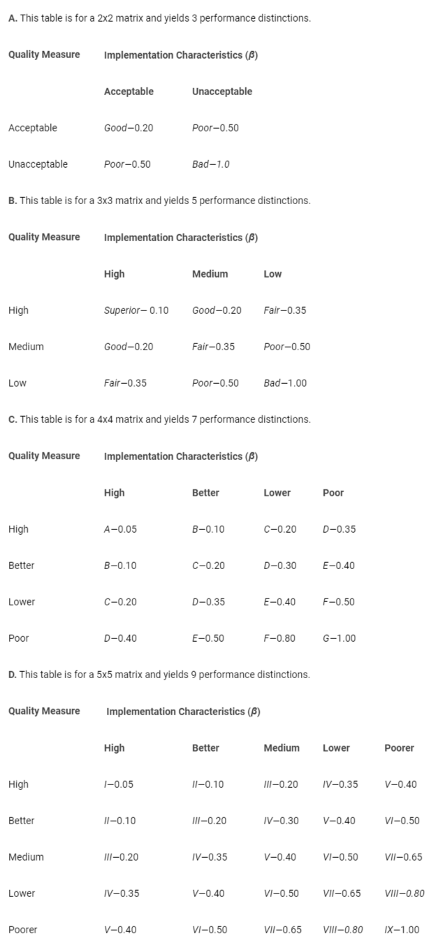 <p>The assessment matrix for  <em>ß</em> values where both Quality Measure and Implementation Characteristics are evaluated by qualitative assignment to the 3, 5, 7 and 9 levels of Table 2. Note that B and C have middles and are preferred. The linguistic term is given first, and then the numerical b value assigned.</p>