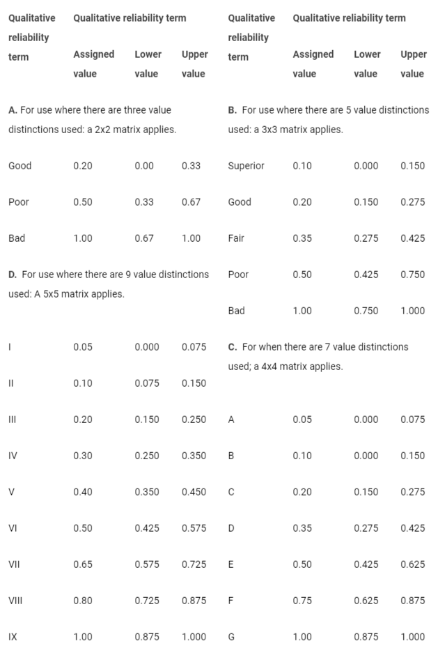 <p>The terminology used to describe qualitative reliability in qualitative terms (<em>b</em>) is<strong> </strong>associated with uncertainty assignments. When a numerical value has been determined quantitively, the linguistic term equivalent may be used to describe the results based on these bounds. The lower the <em>b</em> value, the lower the uncertainty of the assessment’s conclusions. See Table 1 for the respective matrices for <em>b</em> assignment and see Figure 3 for a graphic representation of the linguistic and numerical values for the three correspondences below. These are structured so that each named interval is (lower, upper), that is, the lower bound value does not apply for the given value, but the upper bound does. The lower bound includes the given value (≤,) while the upper bound does not (>).</p>