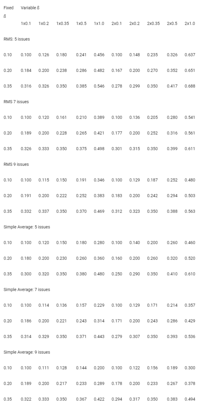 <p>Impact on the <em>b</em> values for the assessment of having all but indicated <em>b<sub>i</sub></em> values fixed at the same value from the 5-distinction data with one (1x) or two (2x) <em>b<sub>i</sub></em> values set at the variable <em>b</em> value. Two aggregation approaches are used: RMS and SA. Green highlighting indicates that the b qualified for a Superior rating per Table 2, blue indicates <em>Good</em>, uncolored indicates <em>Fair</em>, and orange indicates <em>Poor</em> or <em>Bad</em>. Only base values of <em>Fair</em> or better are given; others can be easily calculated if needed.</p>