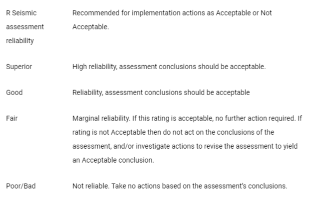 <p>A proposed decision matrix for how to act upon the assessed confidence in the reliability of assigned seismic performance level of the R.</p>