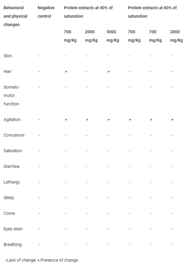 <p>Morphological and behavioral changes of the animals following the administration of undenatured egg protein extracts.</p>