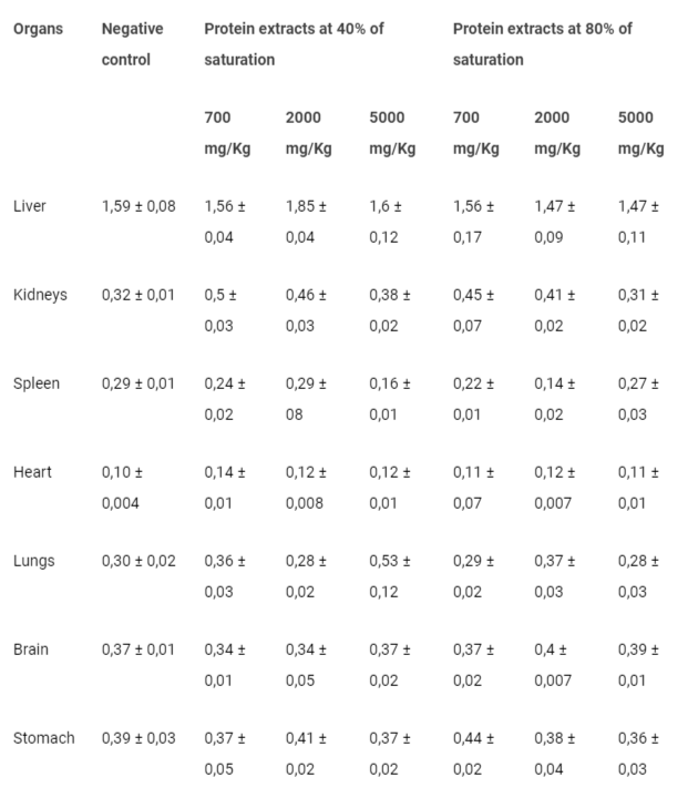 <p>Organ weights of the animals after the administration of undenatured egg protein extracts.</p>