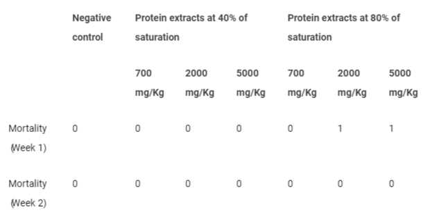 <p>Mouse mortality number after administration of undenatured bean protein extracts.</p>