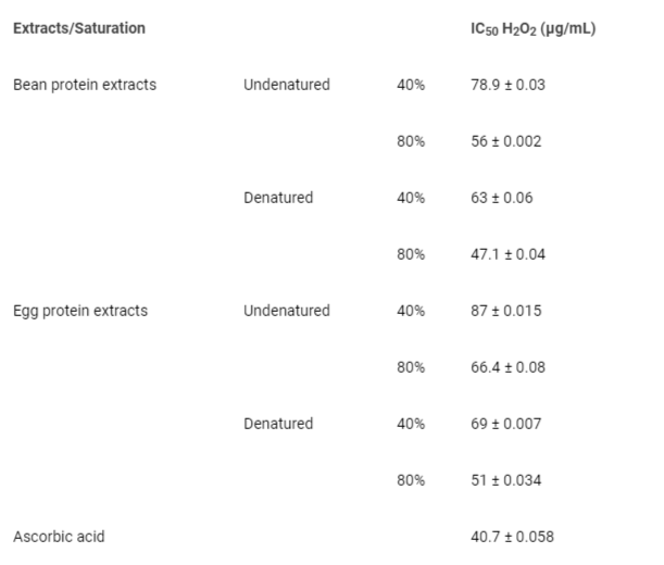 <p>Antioxidant capacities of undenatured and denatured protein extracts derived from beans and eggs at different saturation levels.</p>