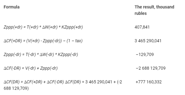 <p>Calculation of variable costs associated with changes in cash flow from current activities under the influence of the business reputation factor IPP.</p>