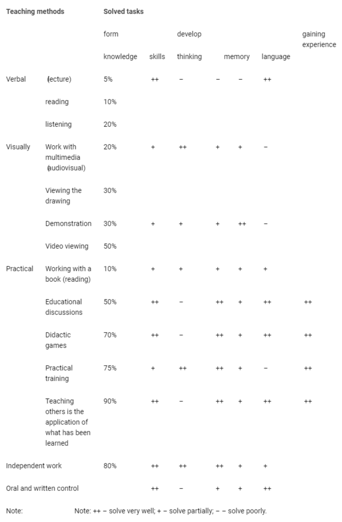 <p>Comparative characteristics of different teaching methods.</p>