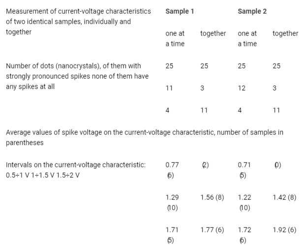 <p>Data on changes in the current-voltage characteristics of remotely interacting nanocrystals.</p>