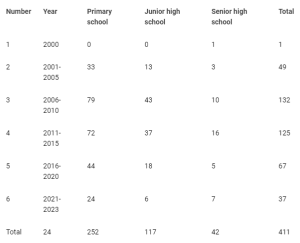 <p>The results of the publication year in the descriptive analysis.</p>