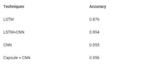 <p>Accuracy comparison of Multiple techniques.</p>