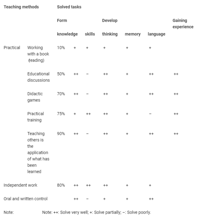 <p>Comparative characteristics of different teaching methods.</p>