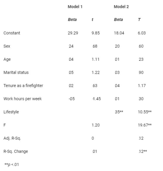 <p>Hierarchical Regression of Firefighters’ Lifestyle in Flourishing.</p>