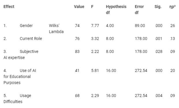 <p>Multivariate Tests.</p>