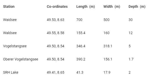 <p>Salient features of the five study sites in Heidelberg, Germany.</p>