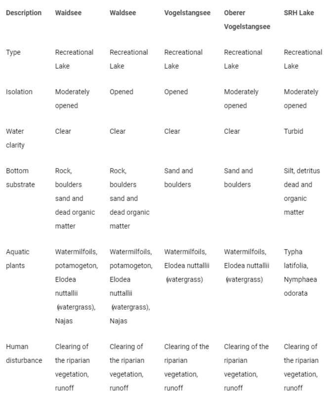 <p>Physical characteristics of the five study sites in Heidelberg, Germany. </p>