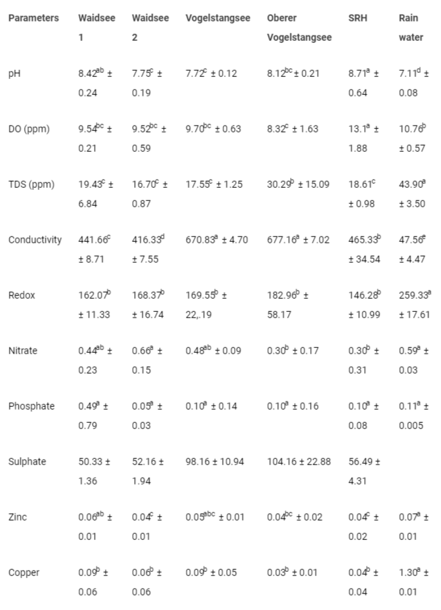 <p>ANOVA and post hoc (Duncan) test results for comparison of the measurement parameters among different stations.</p>