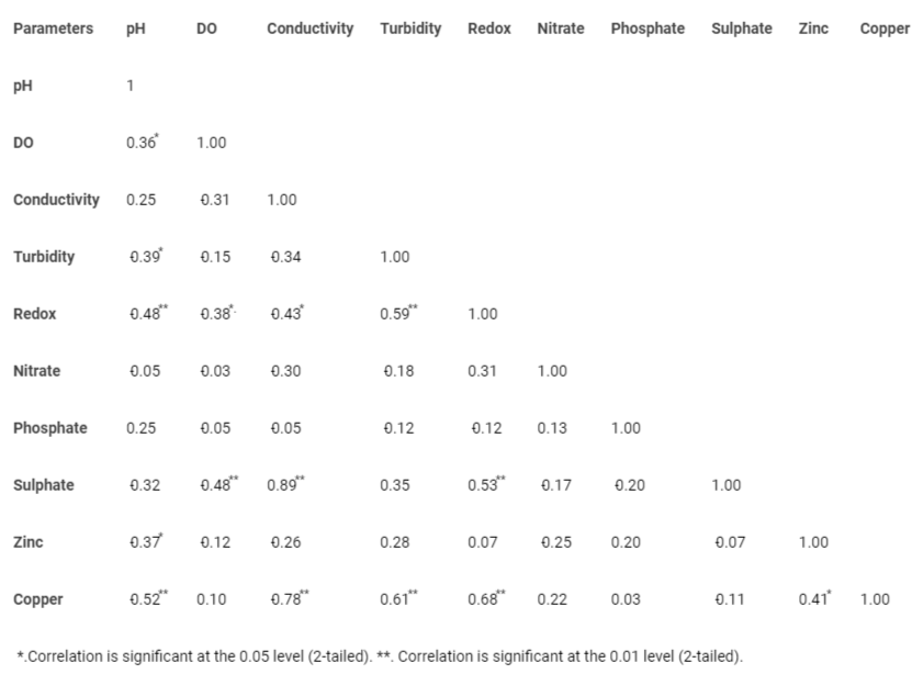 <p>Intercorrelation among all parameters to see what parameters correlated to each other.</p>