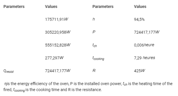 <p>Calculation results of the different oven parameters</p>