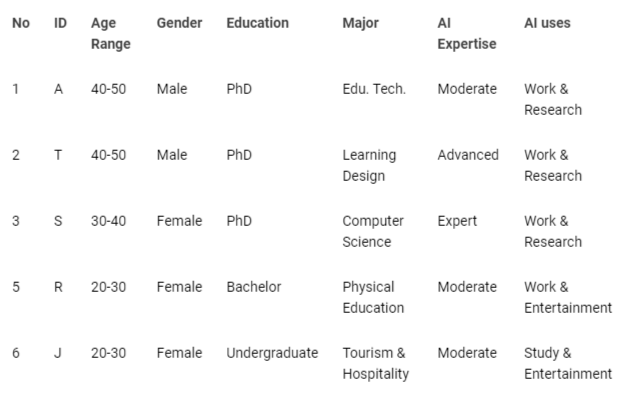 <p>Participants Profiles.</p>