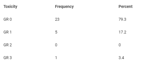 <p>Frequency of acute rectal toxicity in patients with fiber- and fat-free diet-only.</p>